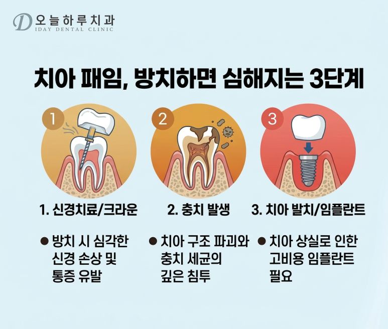 치경부 마모 부위 상태 확인
